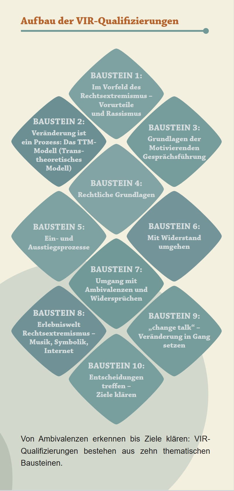 Aufbau-der-VIR-Fortbildungen